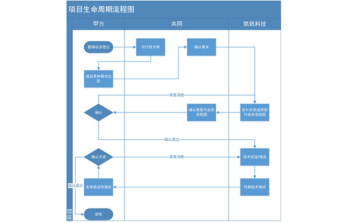 白城非標定制各種智能管理系統(tǒng)